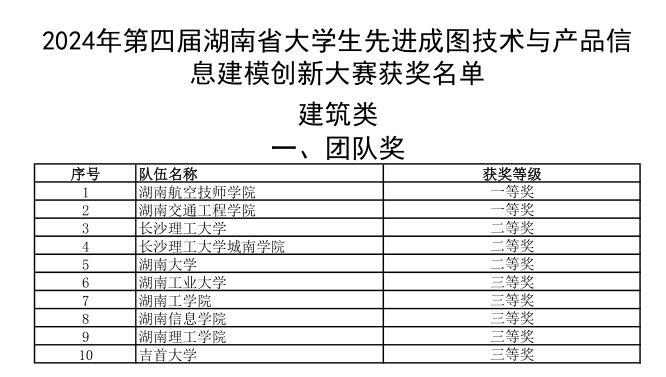 学院选手勇夺成图大赛5个一等奖和团体桂冠