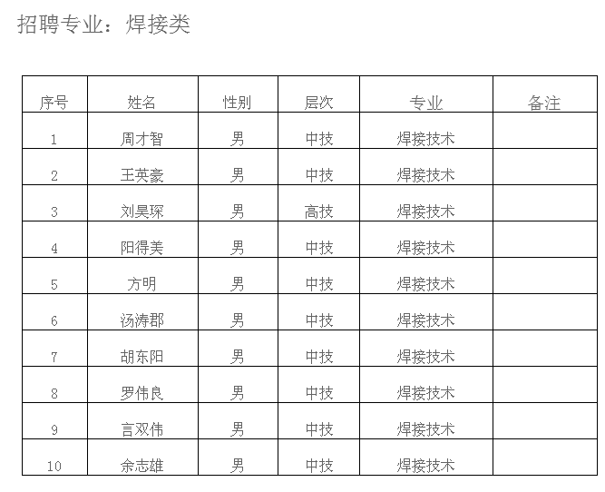 2017届中国能建湖南火电录用名单